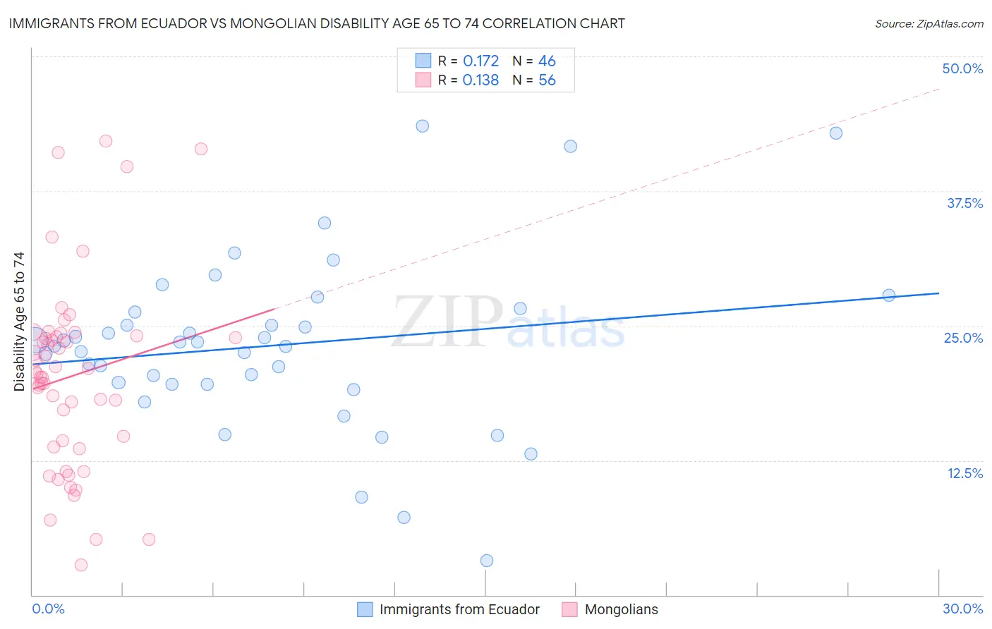 Immigrants from Ecuador vs Mongolian Disability Age 65 to 74