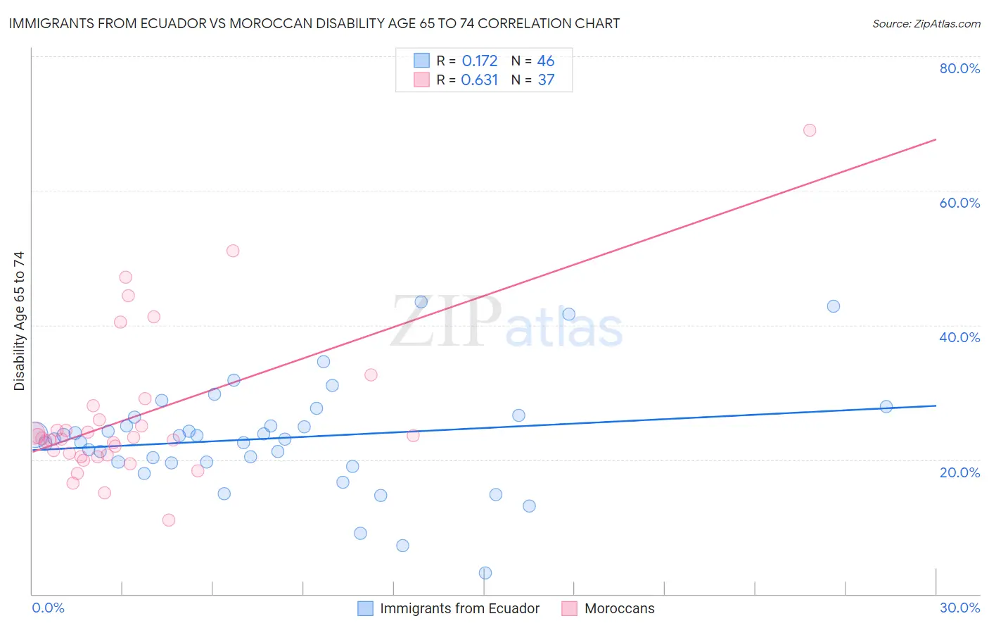 Immigrants from Ecuador vs Moroccan Disability Age 65 to 74