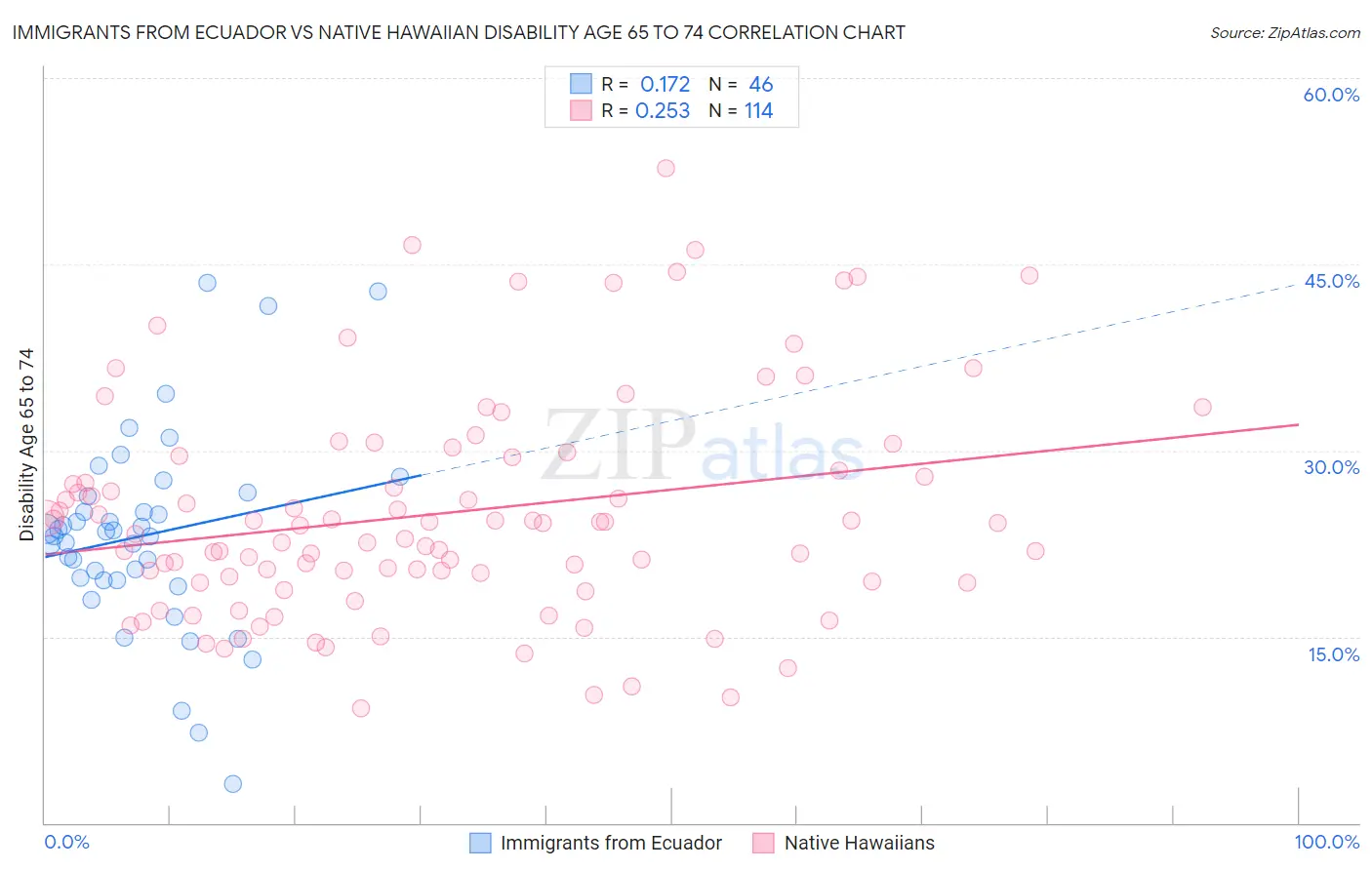 Immigrants from Ecuador vs Native Hawaiian Disability Age 65 to 74