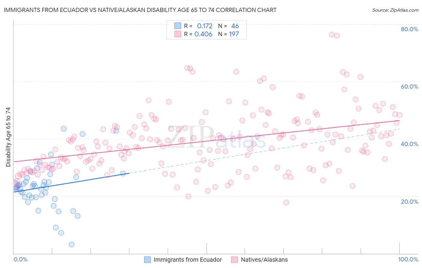 Immigrants from Ecuador vs Native/Alaskan Disability Age 65 to 74