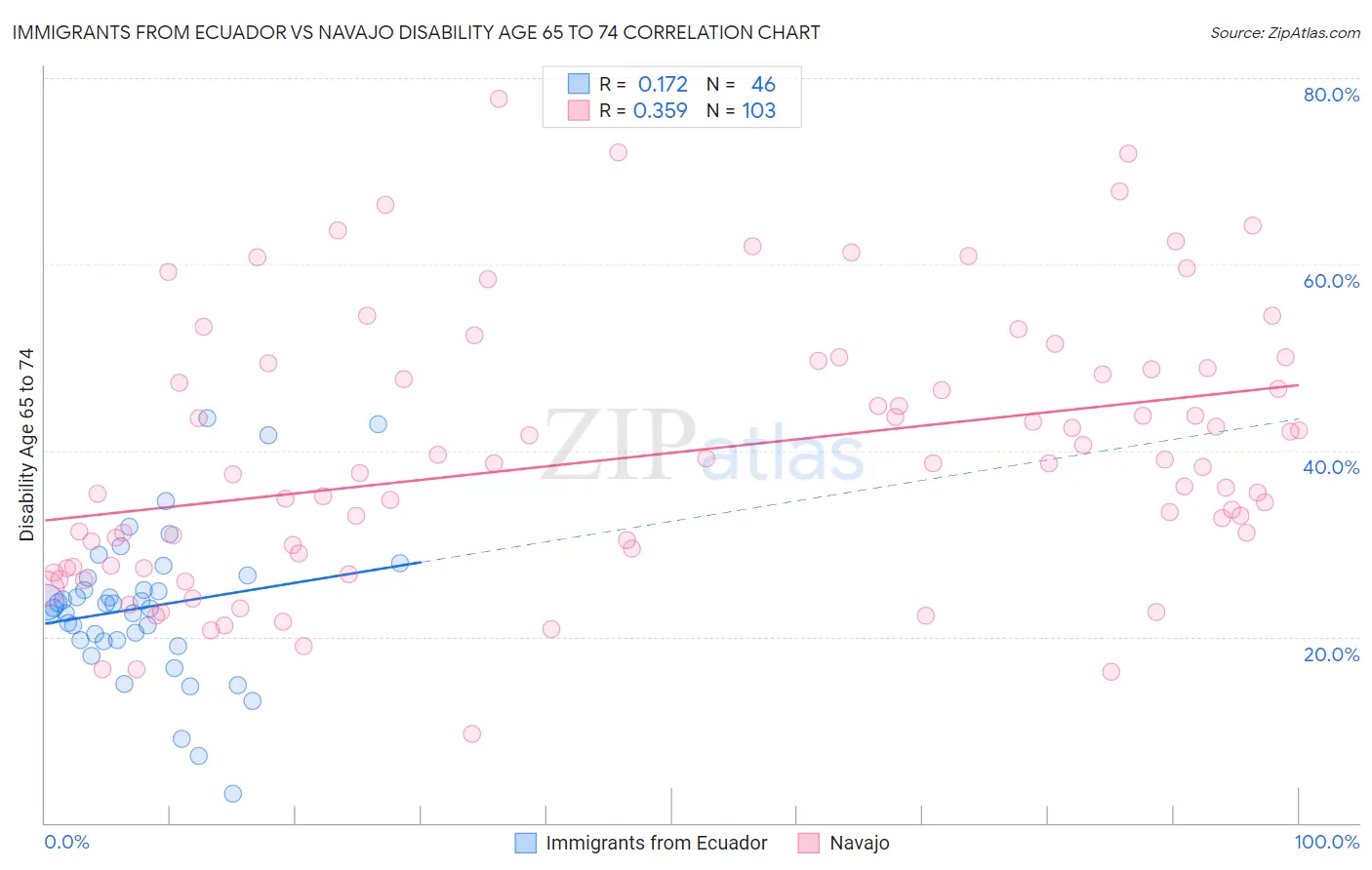 Immigrants from Ecuador vs Navajo Disability Age 65 to 74