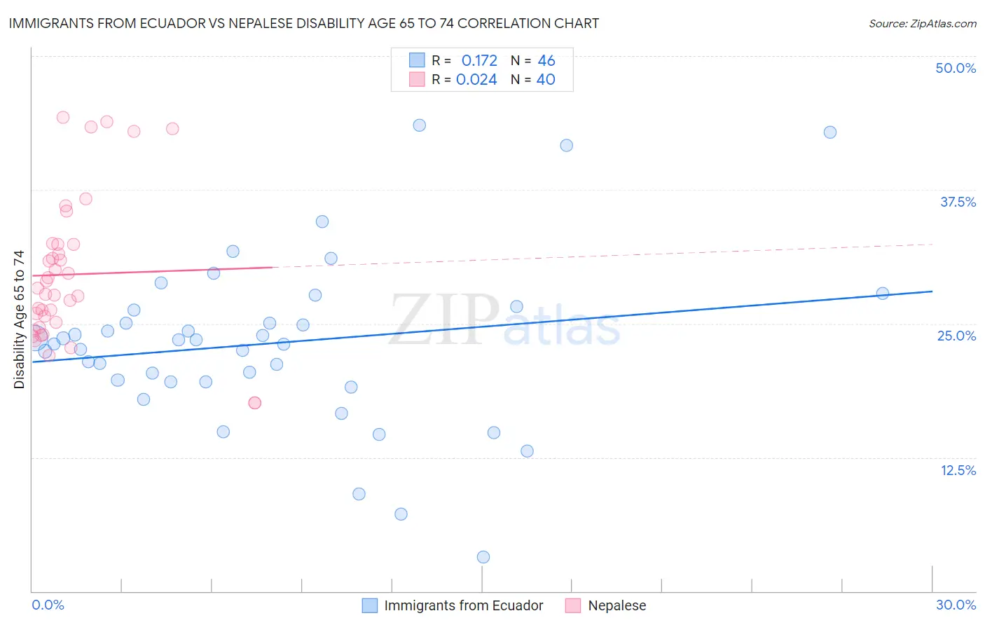 Immigrants from Ecuador vs Nepalese Disability Age 65 to 74