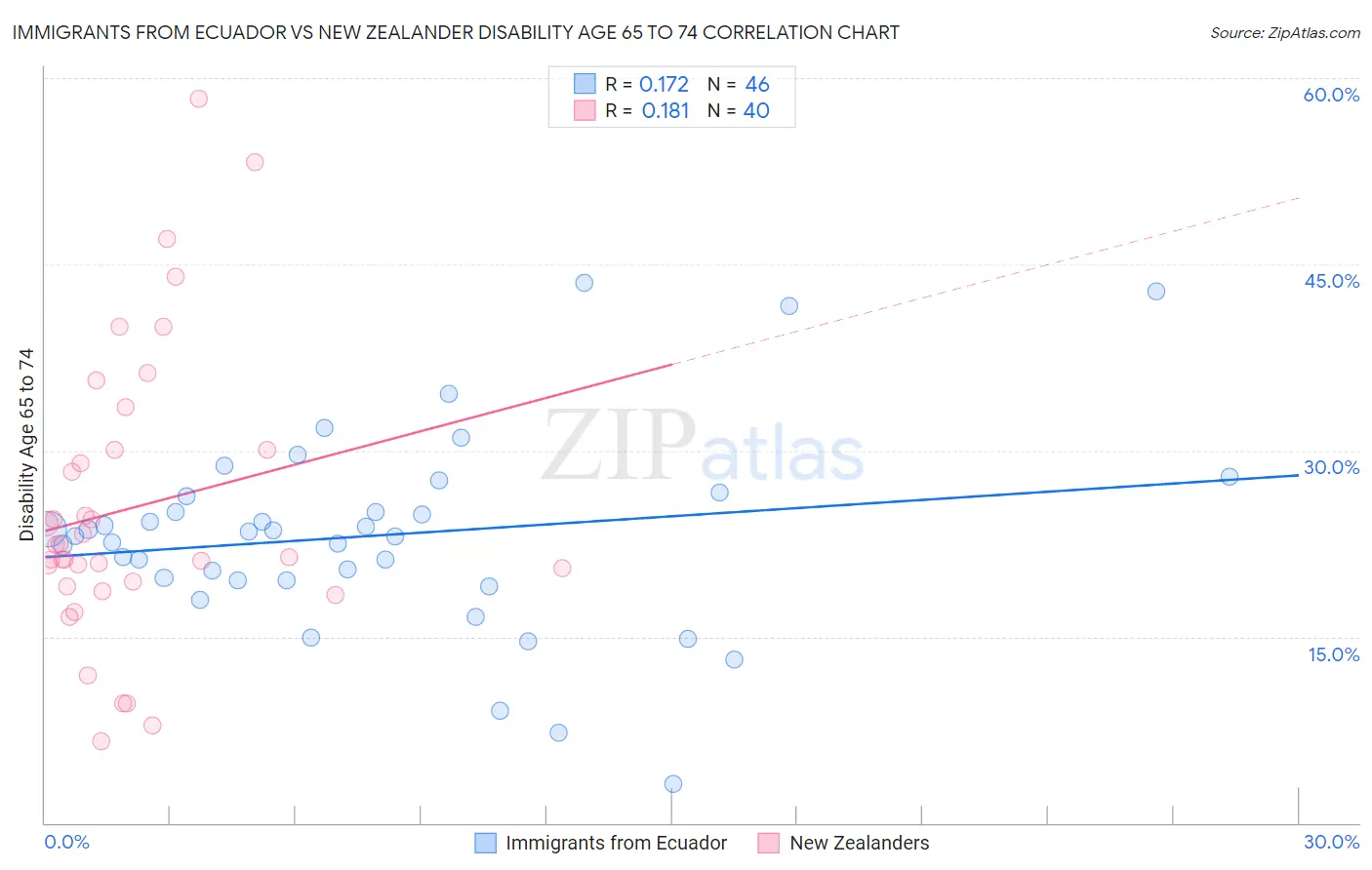 Immigrants from Ecuador vs New Zealander Disability Age 65 to 74