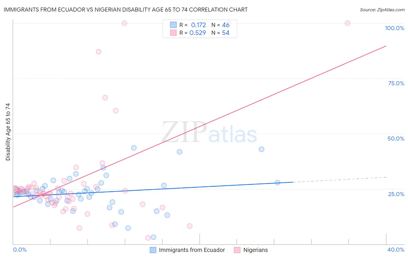 Immigrants from Ecuador vs Nigerian Disability Age 65 to 74