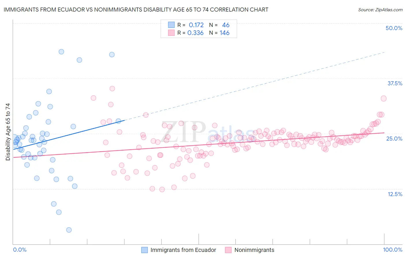 Immigrants from Ecuador vs Nonimmigrants Disability Age 65 to 74