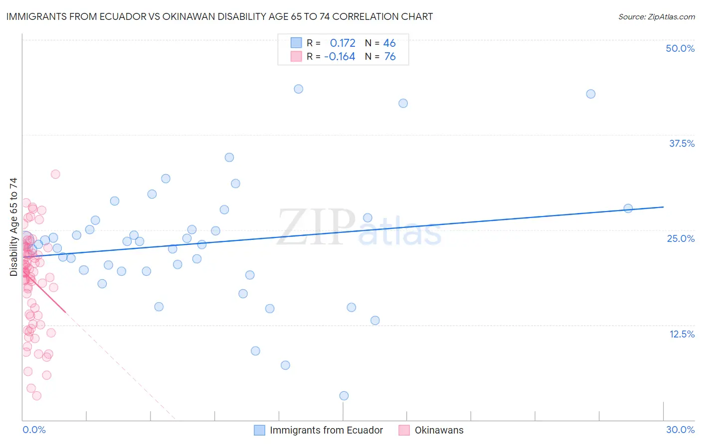 Immigrants from Ecuador vs Okinawan Disability Age 65 to 74
