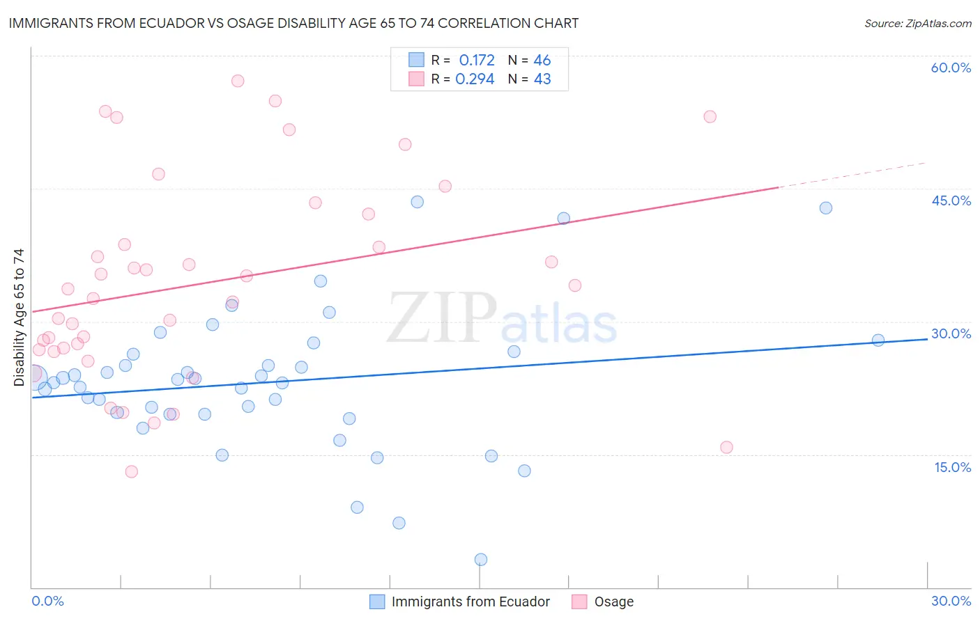 Immigrants from Ecuador vs Osage Disability Age 65 to 74