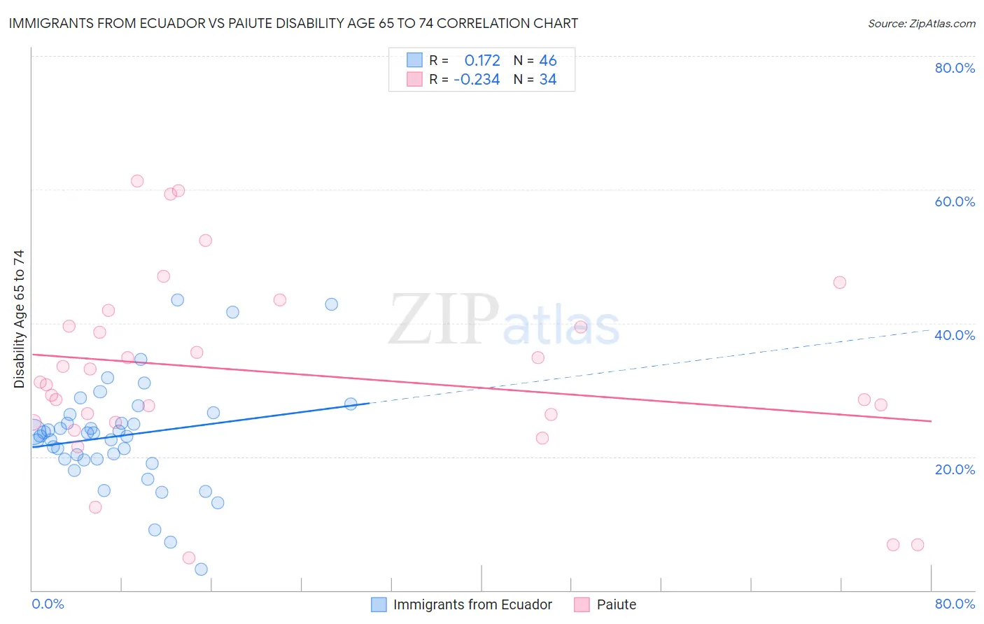 Immigrants from Ecuador vs Paiute Disability Age 65 to 74