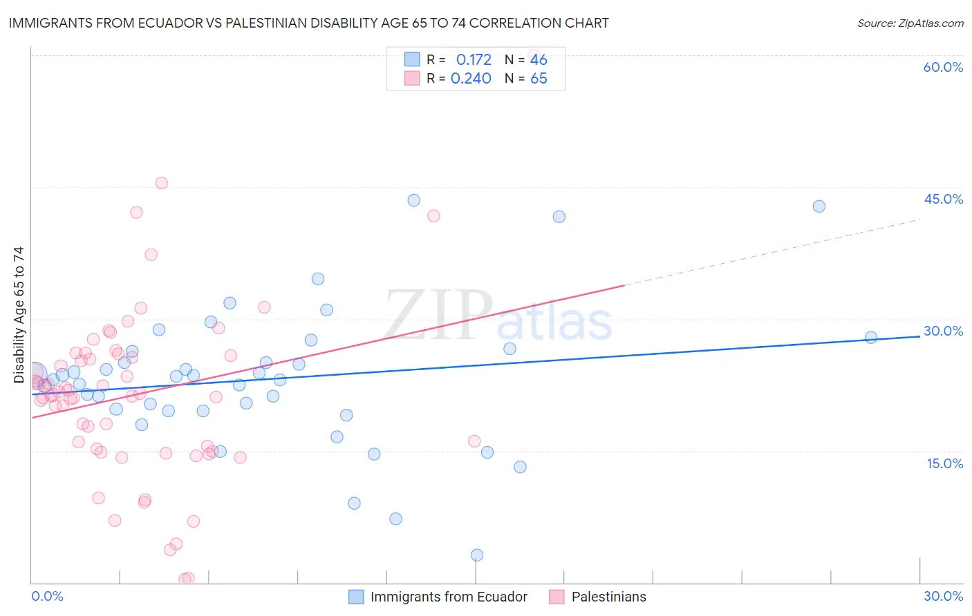 Immigrants from Ecuador vs Palestinian Disability Age 65 to 74