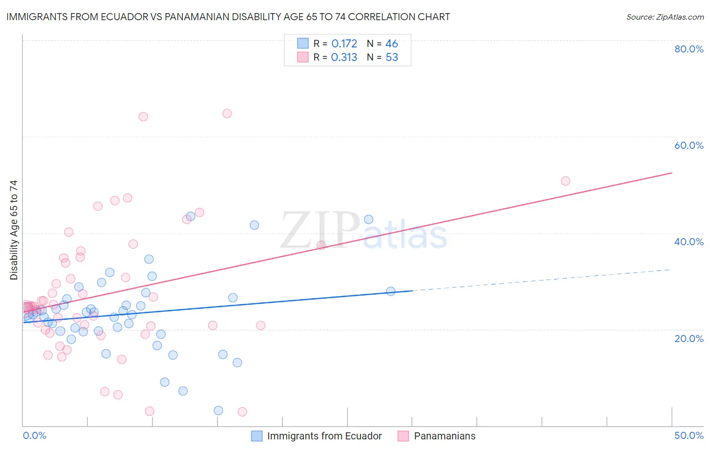 Immigrants from Ecuador vs Panamanian Disability Age 65 to 74