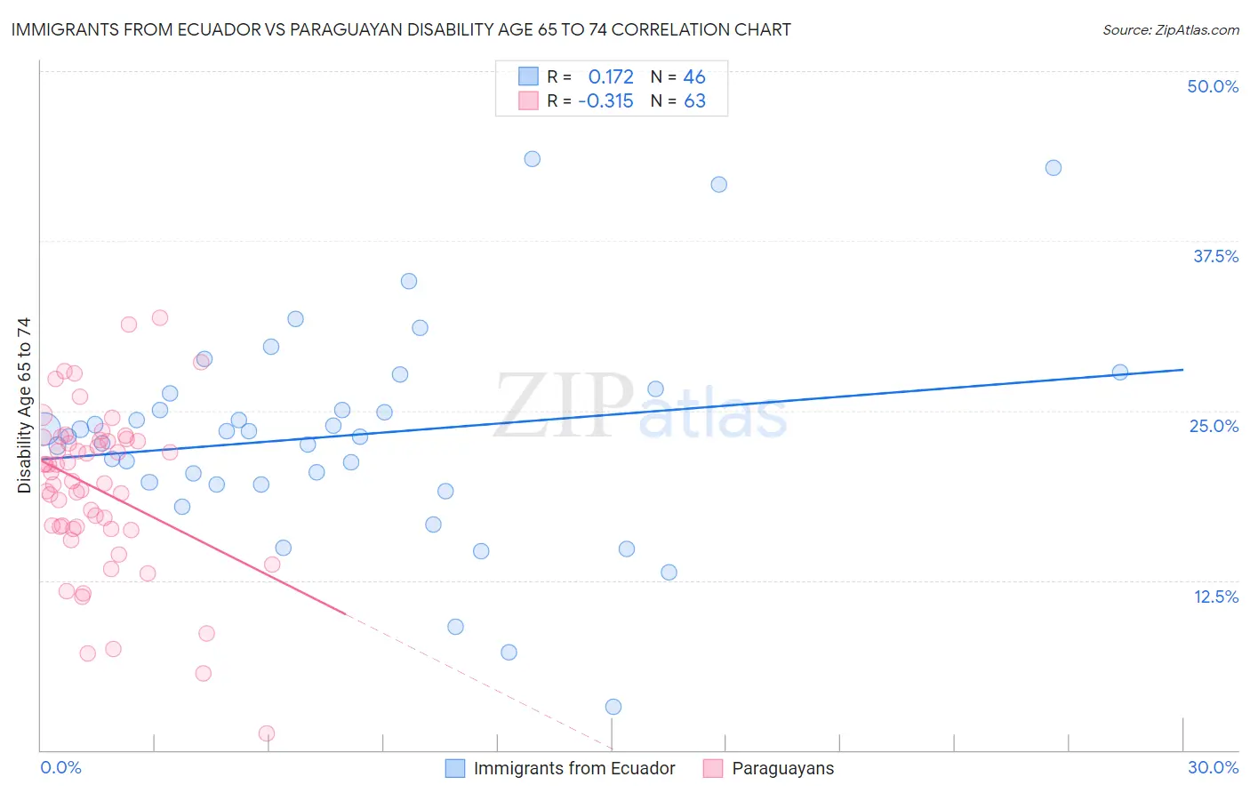 Immigrants from Ecuador vs Paraguayan Disability Age 65 to 74