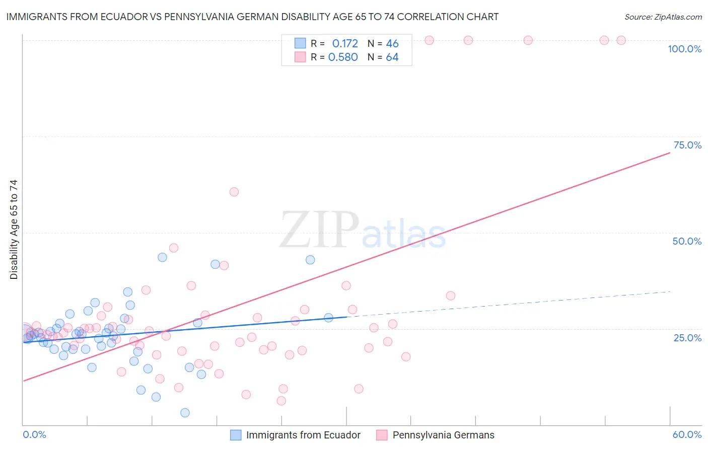 Immigrants from Ecuador vs Pennsylvania German Disability Age 65 to 74
