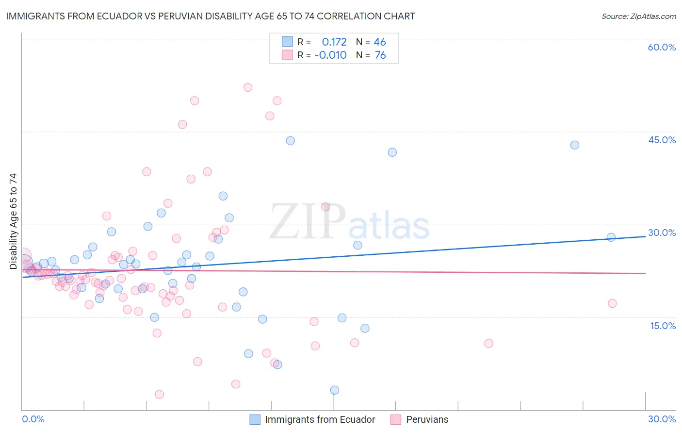 Immigrants from Ecuador vs Peruvian Disability Age 65 to 74