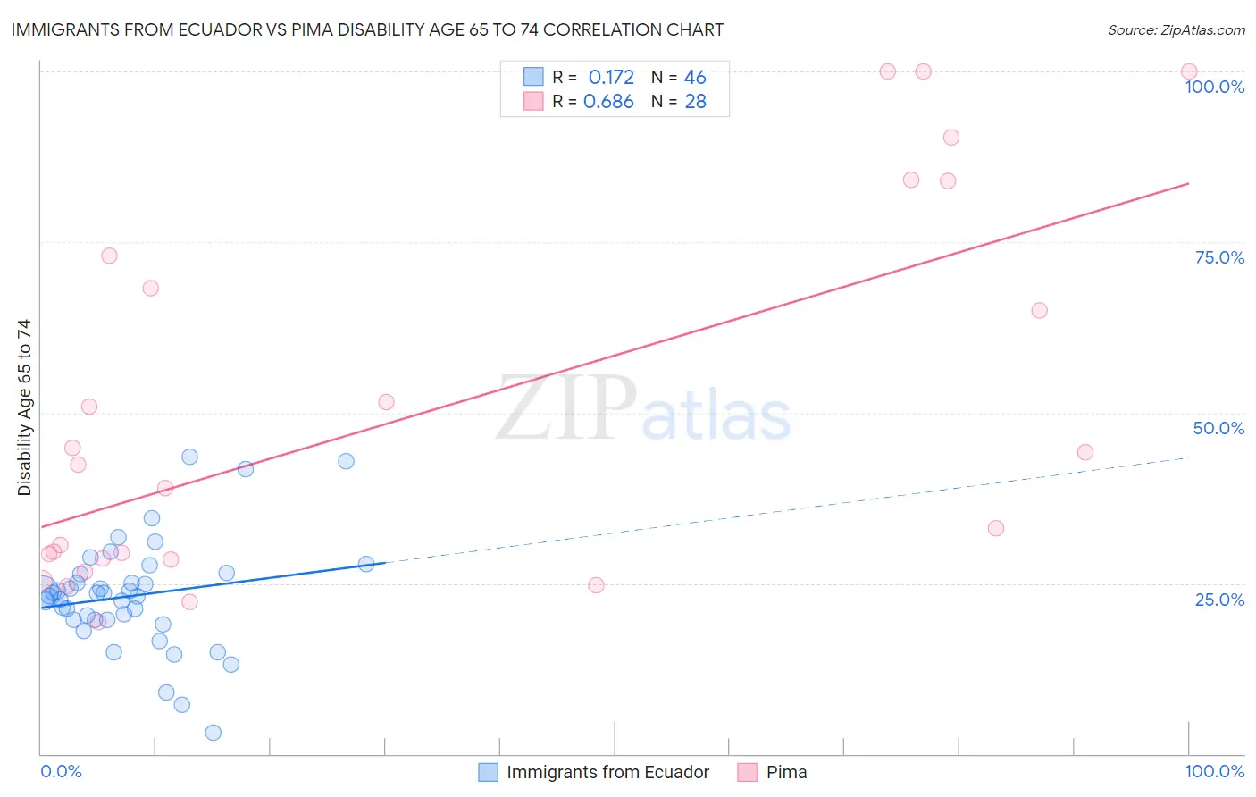 Immigrants from Ecuador vs Pima Disability Age 65 to 74