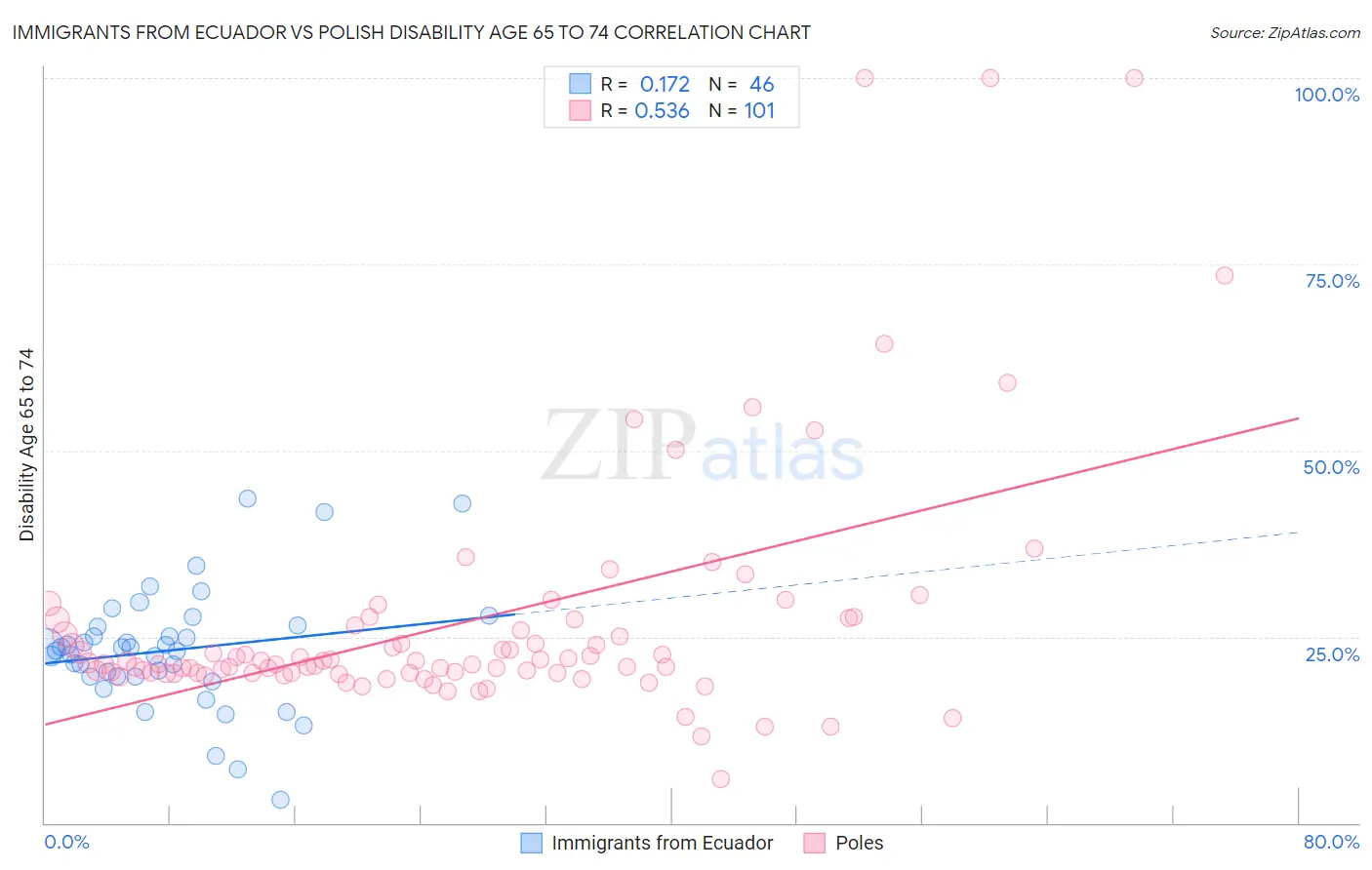 Immigrants from Ecuador vs Polish Disability Age 65 to 74