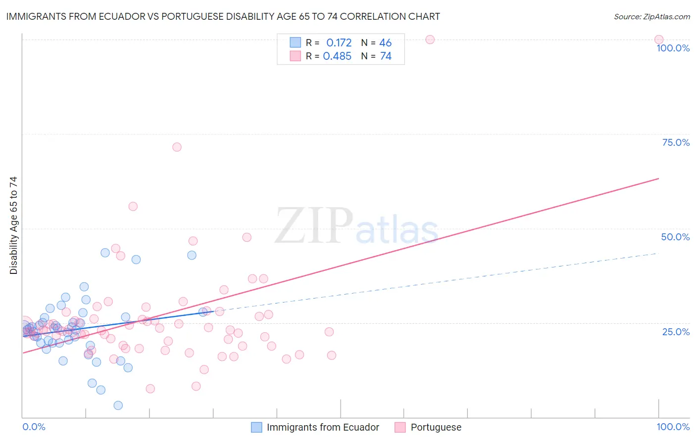 Immigrants from Ecuador vs Portuguese Disability Age 65 to 74