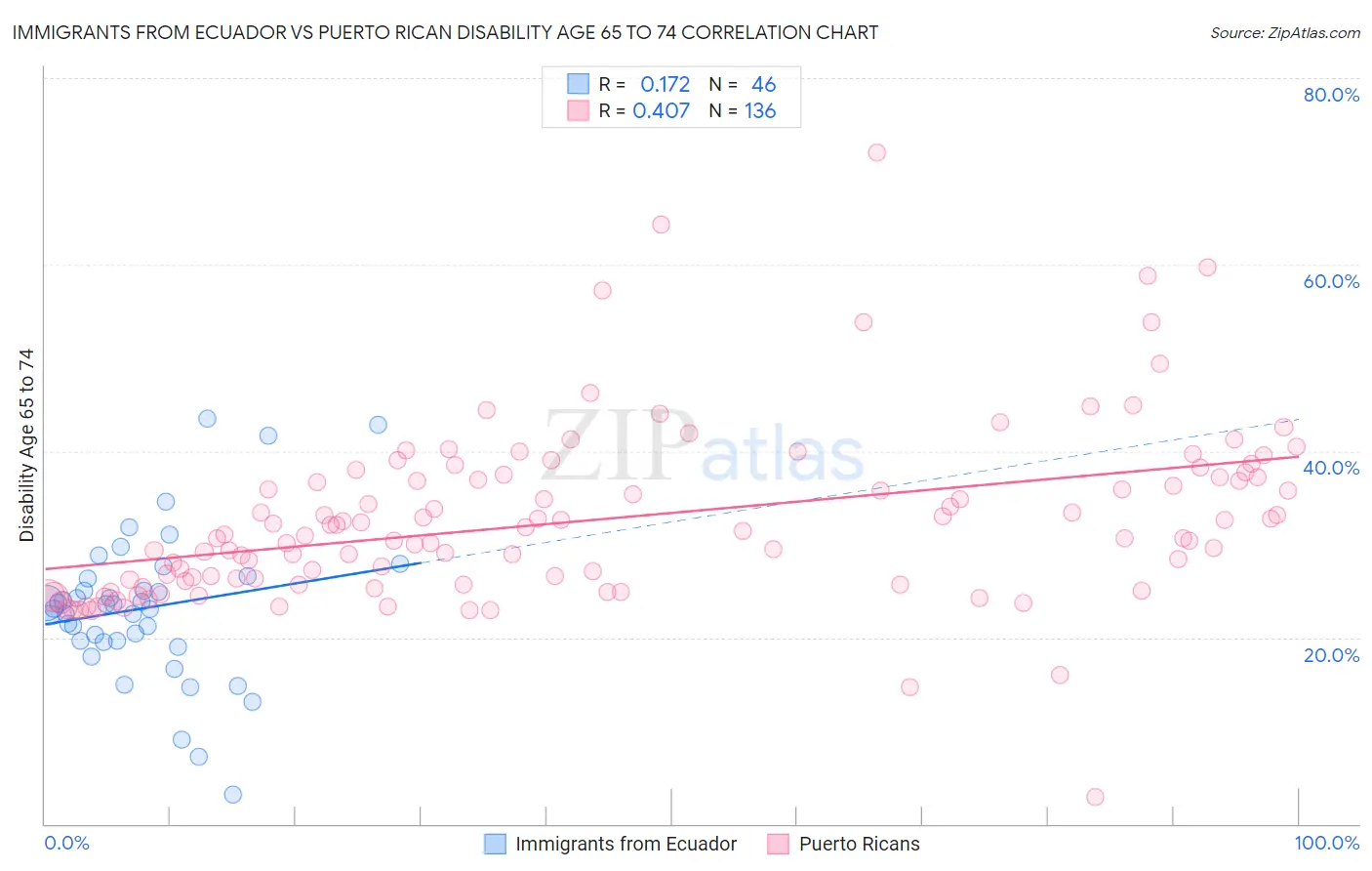 Immigrants from Ecuador vs Puerto Rican Disability Age 65 to 74