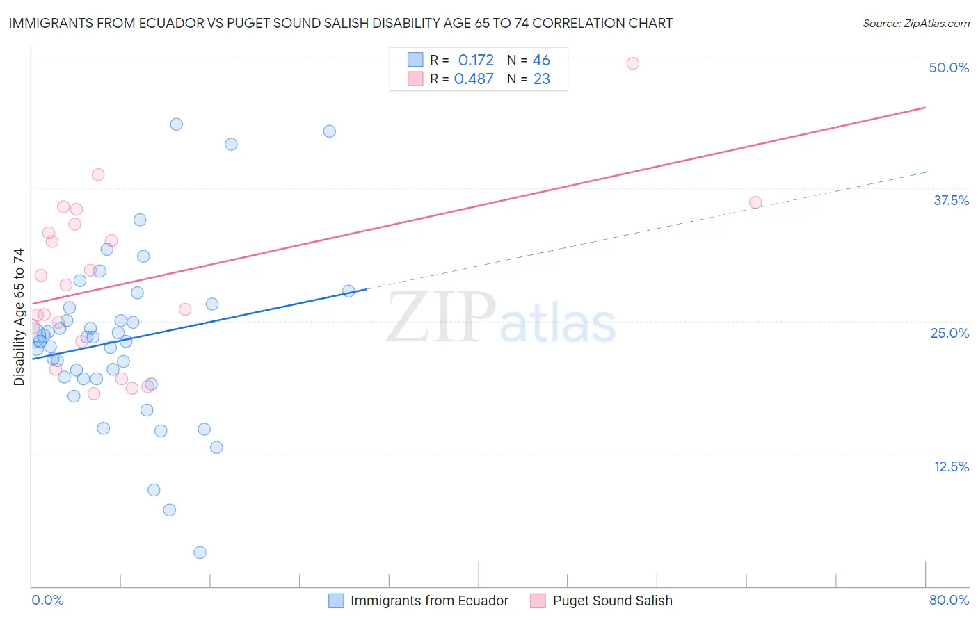 Immigrants from Ecuador vs Puget Sound Salish Disability Age 65 to 74