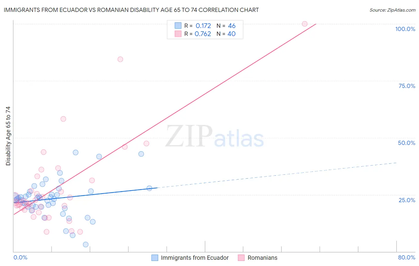 Immigrants from Ecuador vs Romanian Disability Age 65 to 74