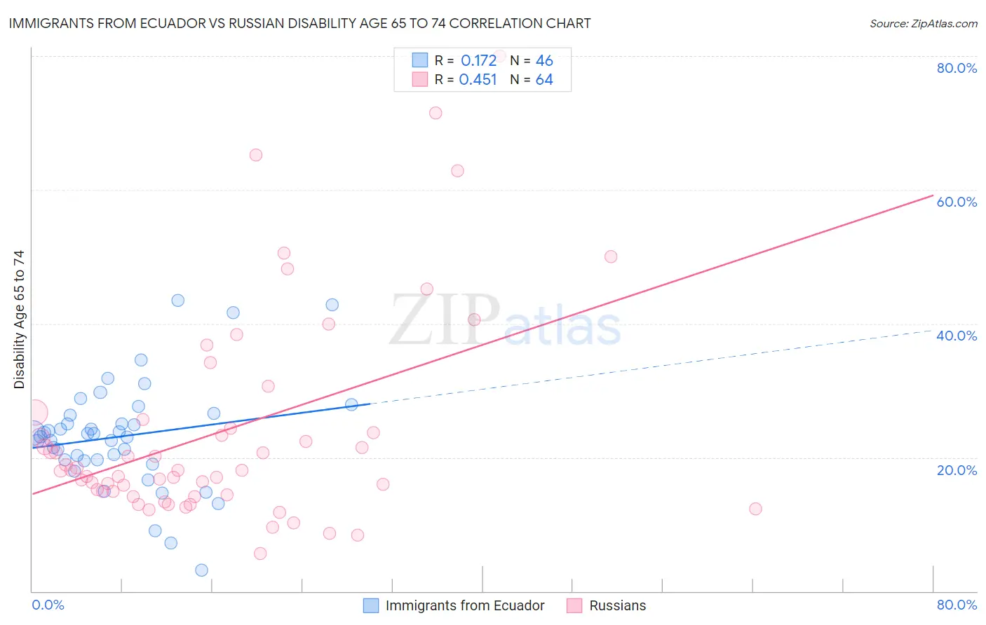 Immigrants from Ecuador vs Russian Disability Age 65 to 74