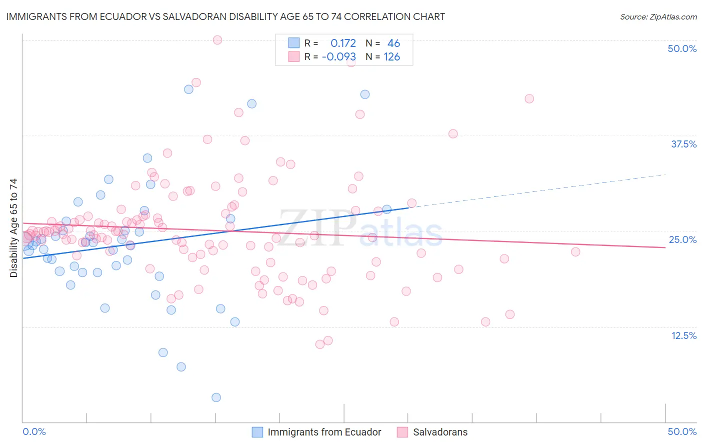 Immigrants from Ecuador vs Salvadoran Disability Age 65 to 74