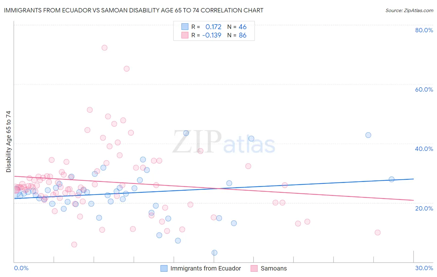 Immigrants from Ecuador vs Samoan Disability Age 65 to 74
