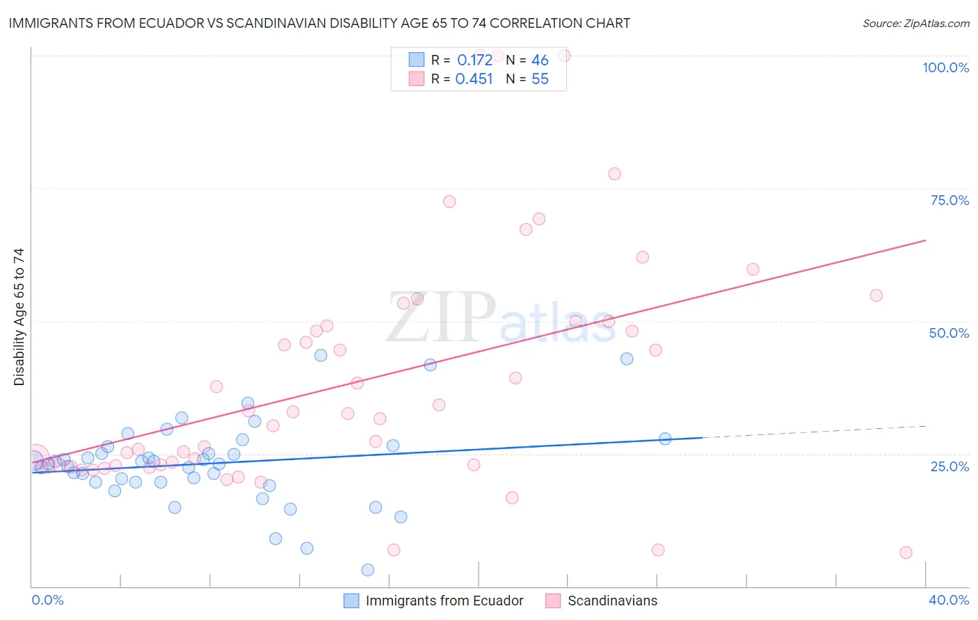 Immigrants from Ecuador vs Scandinavian Disability Age 65 to 74