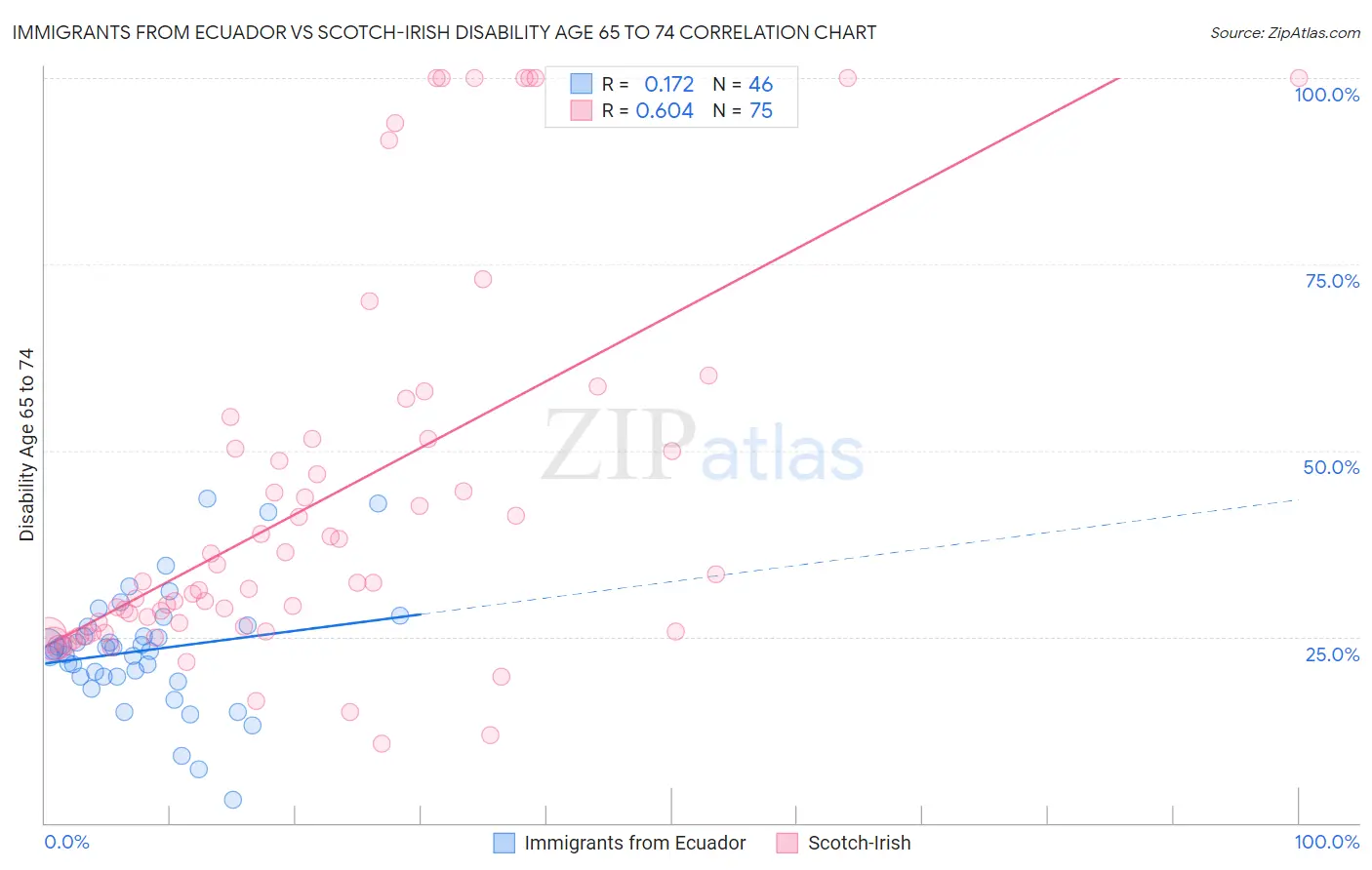 Immigrants from Ecuador vs Scotch-Irish Disability Age 65 to 74