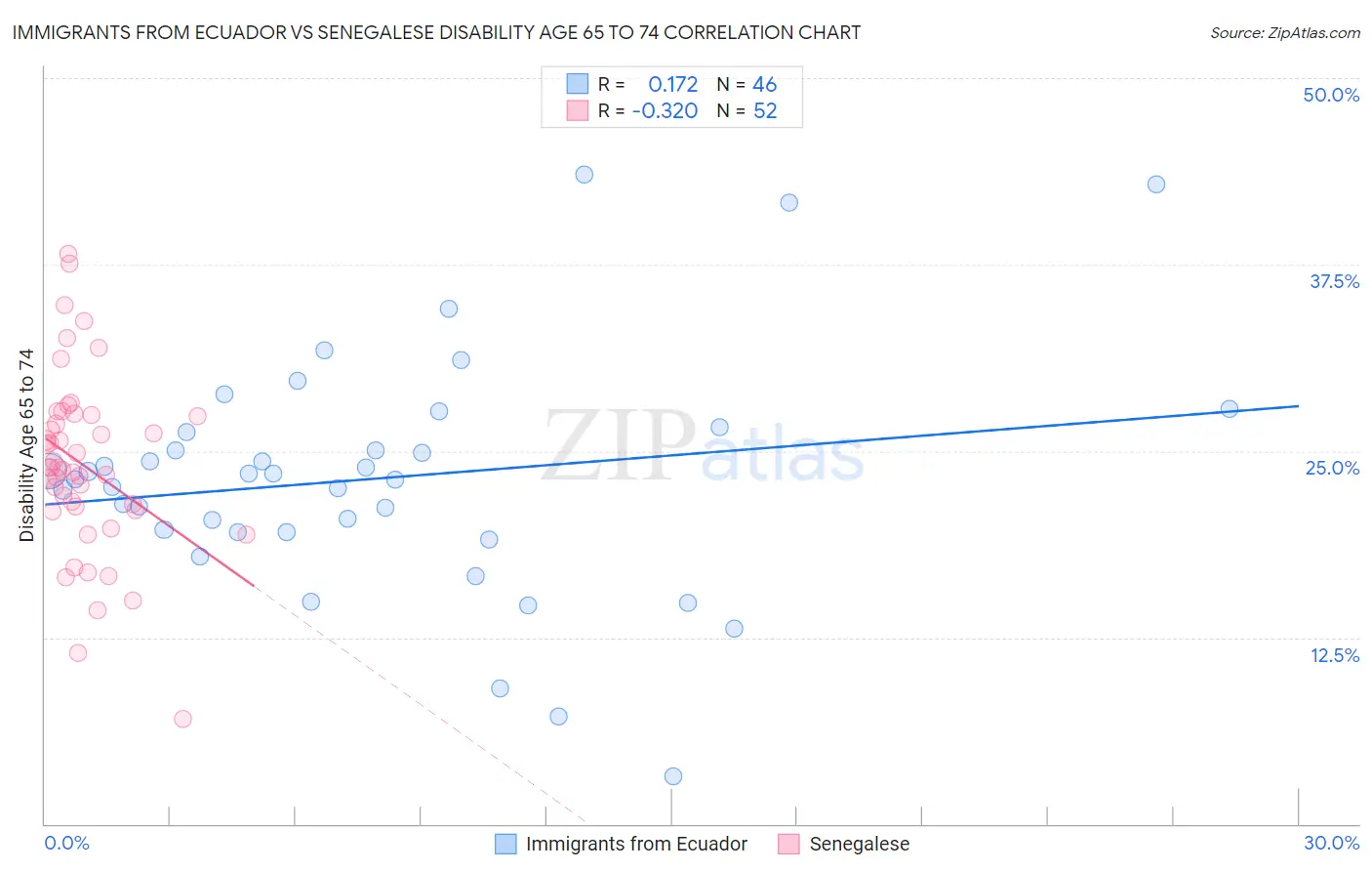 Immigrants from Ecuador vs Senegalese Disability Age 65 to 74