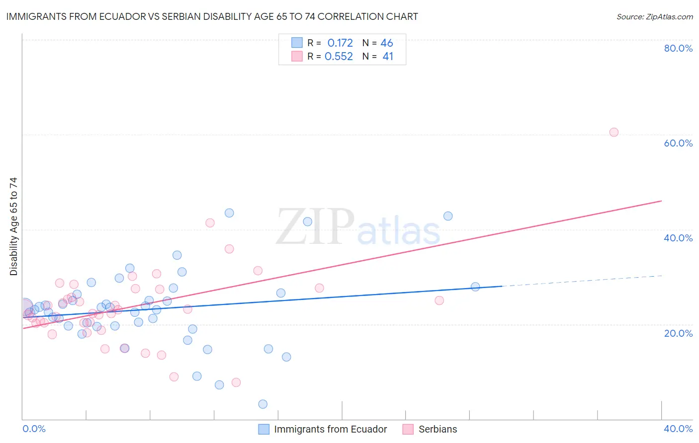 Immigrants from Ecuador vs Serbian Disability Age 65 to 74