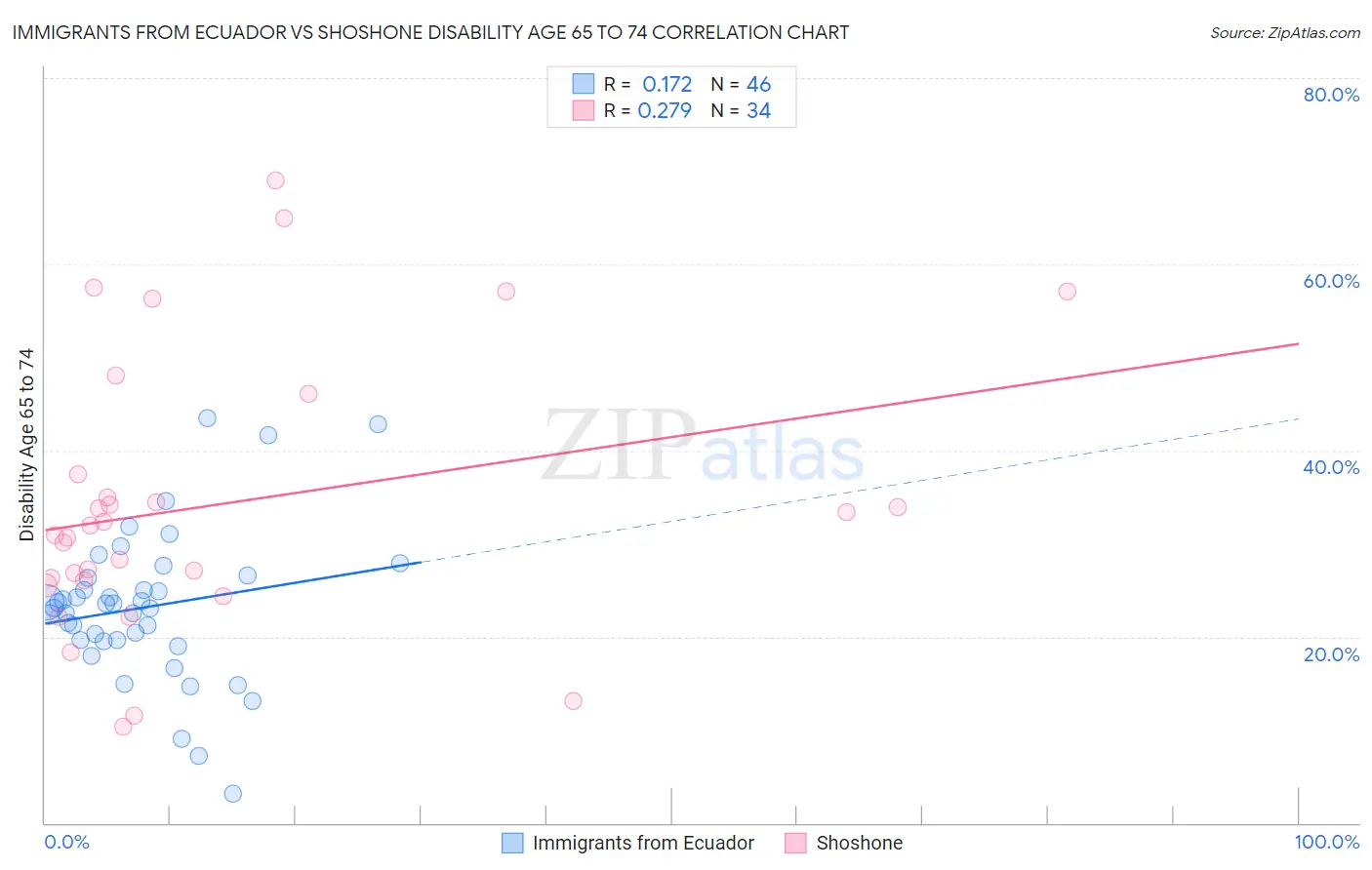Immigrants from Ecuador vs Shoshone Disability Age 65 to 74