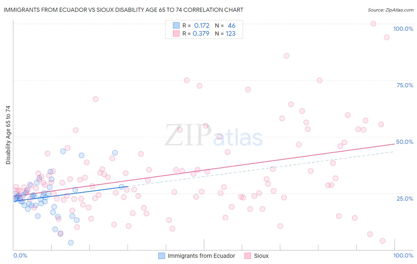 Immigrants from Ecuador vs Sioux Disability Age 65 to 74