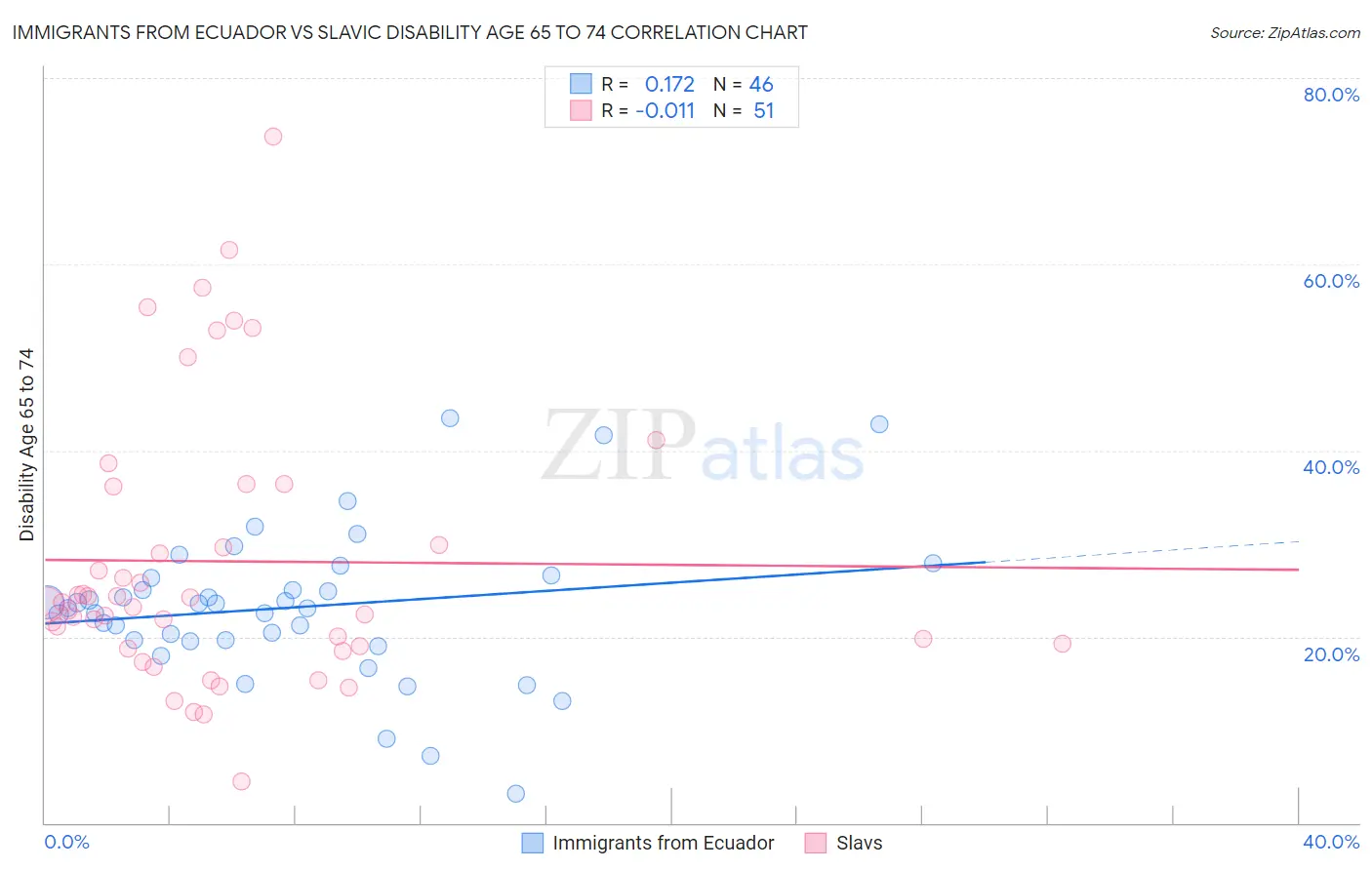 Immigrants from Ecuador vs Slavic Disability Age 65 to 74