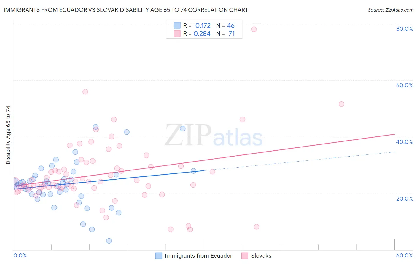 Immigrants from Ecuador vs Slovak Disability Age 65 to 74