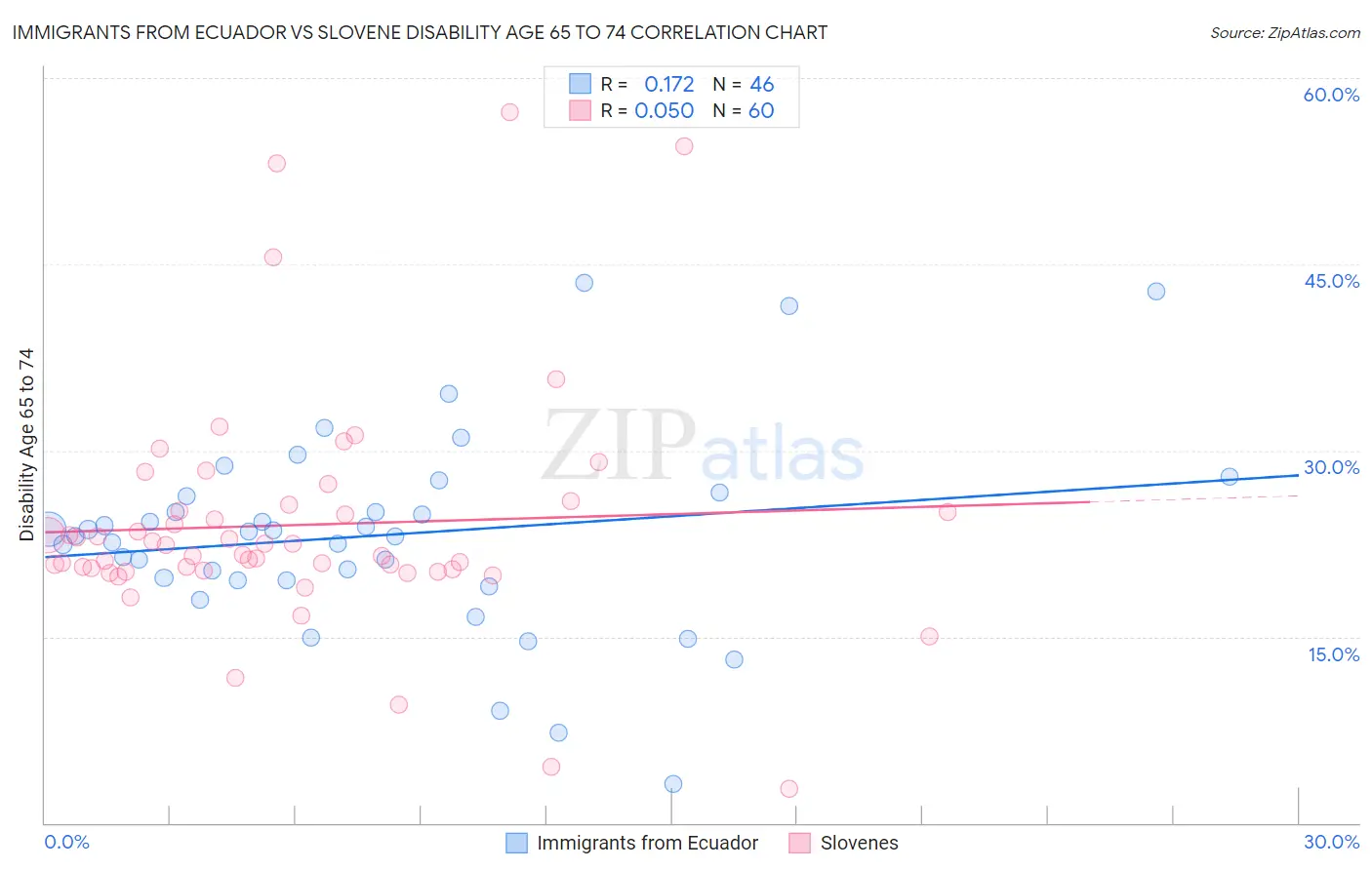Immigrants from Ecuador vs Slovene Disability Age 65 to 74