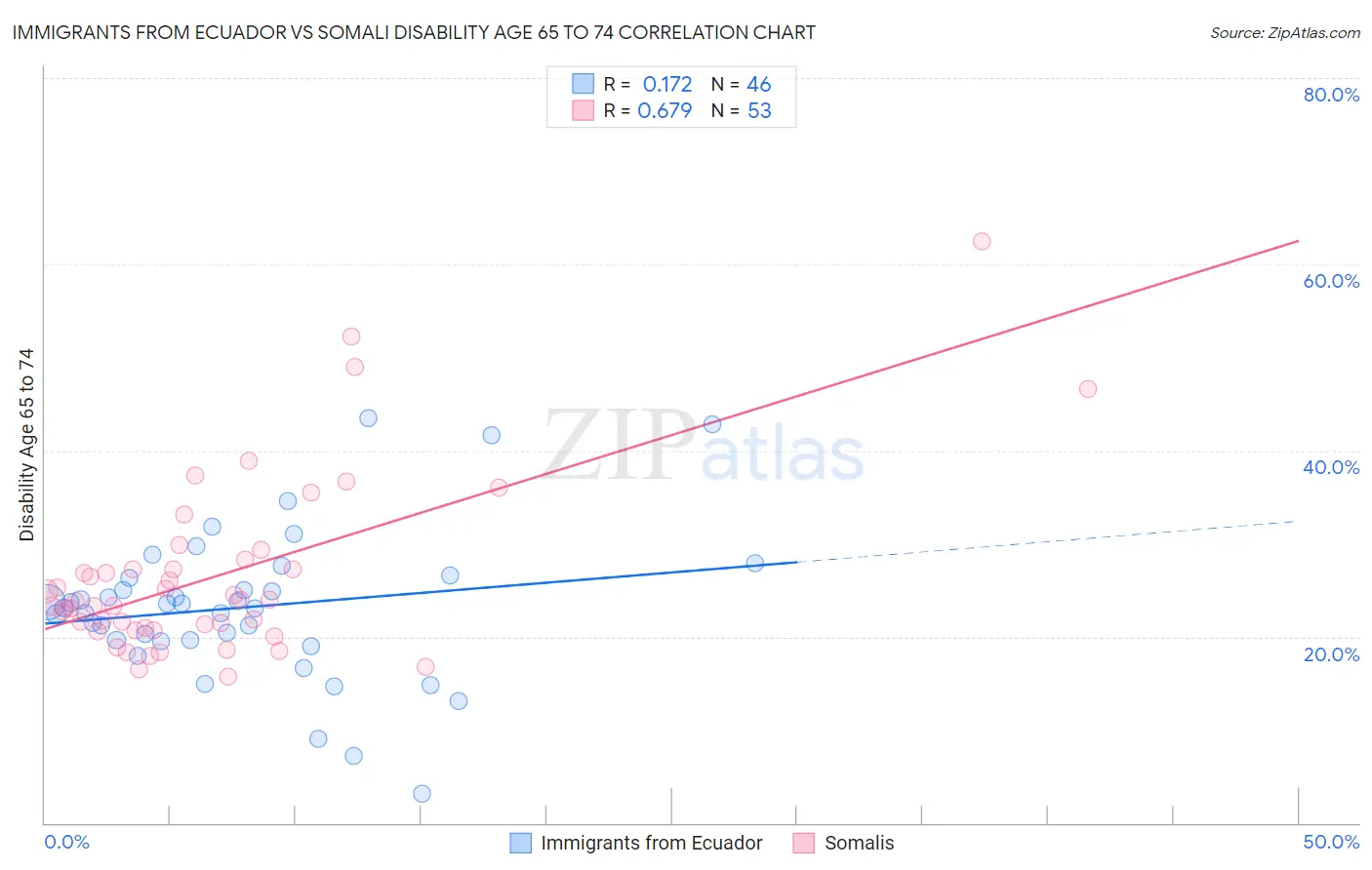 Immigrants from Ecuador vs Somali Disability Age 65 to 74