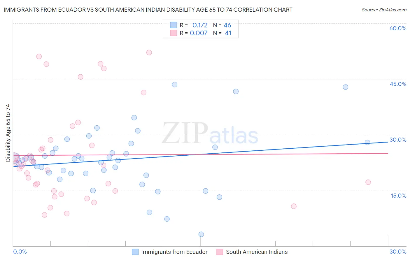 Immigrants from Ecuador vs South American Indian Disability Age 65 to 74