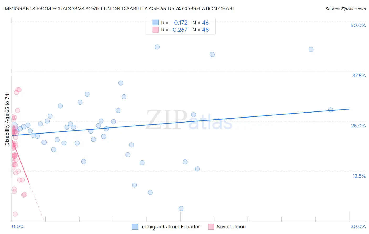 Immigrants from Ecuador vs Soviet Union Disability Age 65 to 74