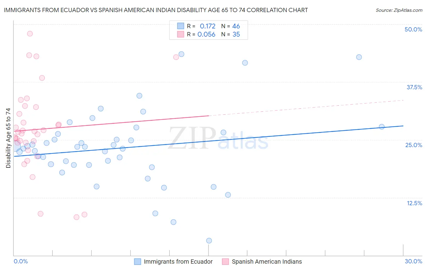 Immigrants from Ecuador vs Spanish American Indian Disability Age 65 to 74