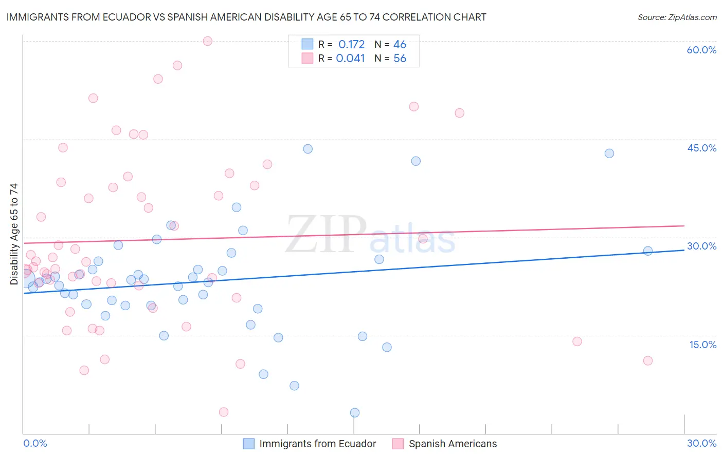 Immigrants from Ecuador vs Spanish American Disability Age 65 to 74