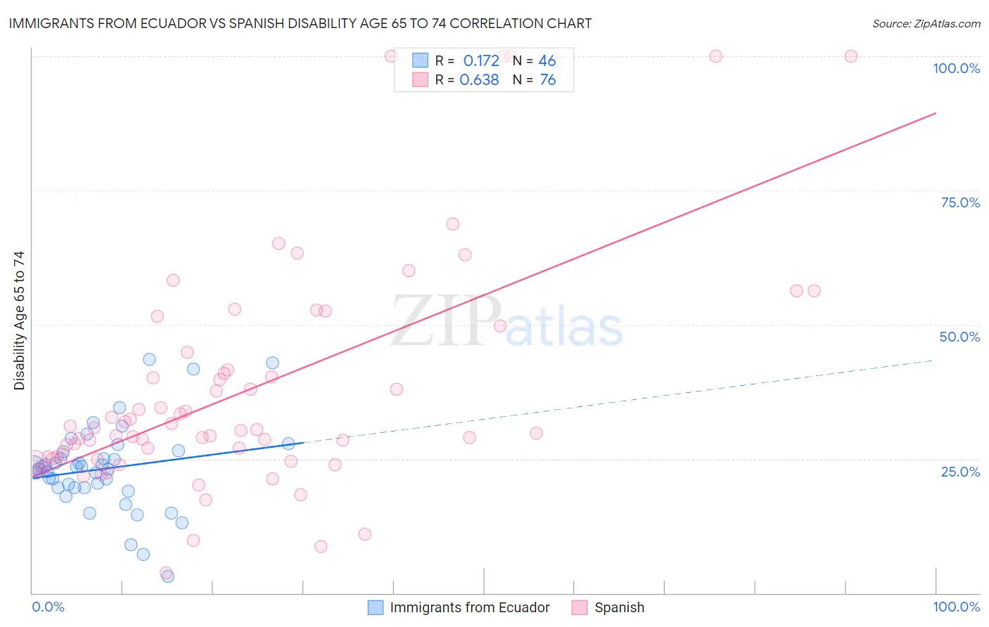 Immigrants from Ecuador vs Spanish Disability Age 65 to 74