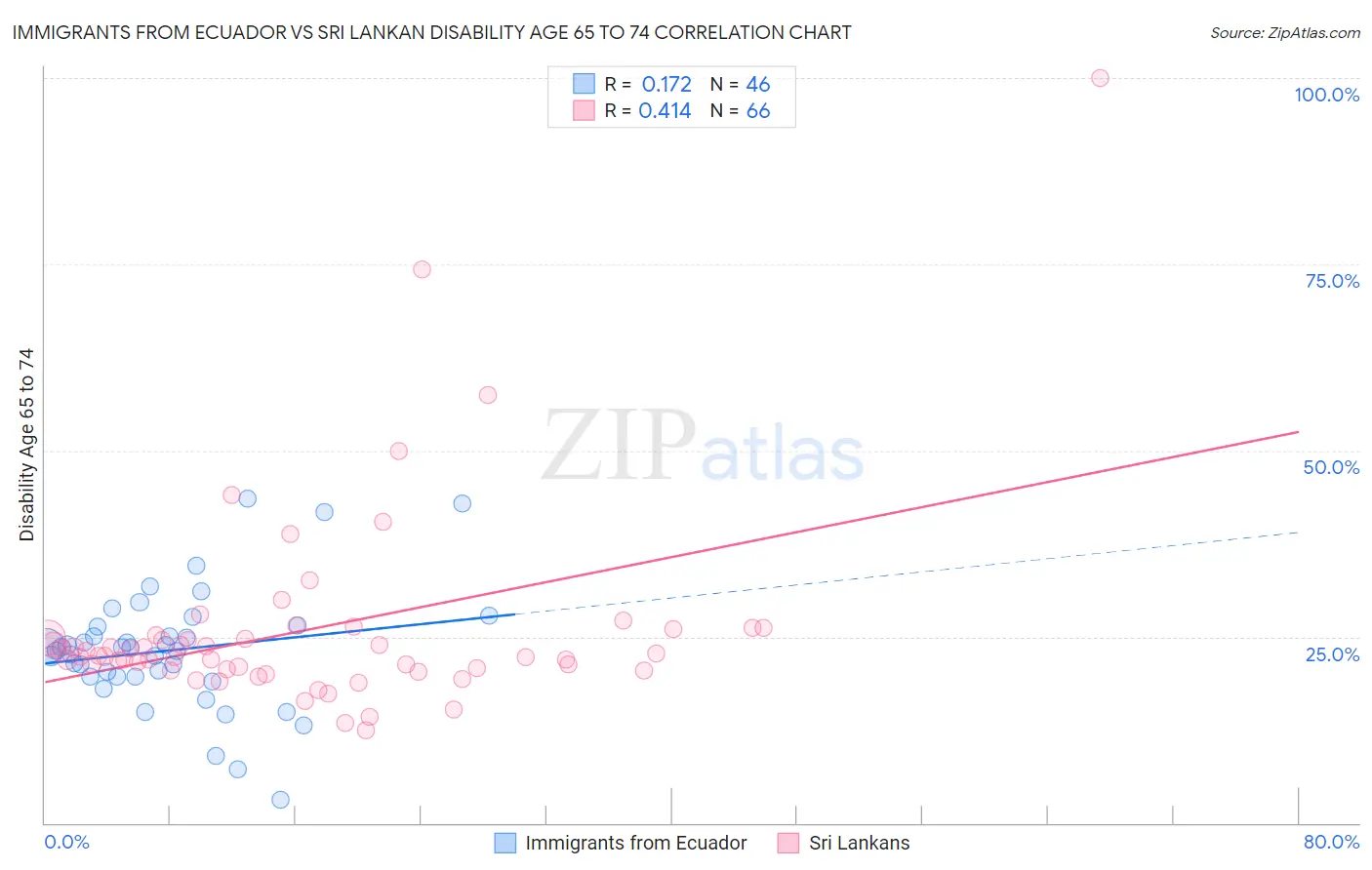 Immigrants from Ecuador vs Sri Lankan Disability Age 65 to 74