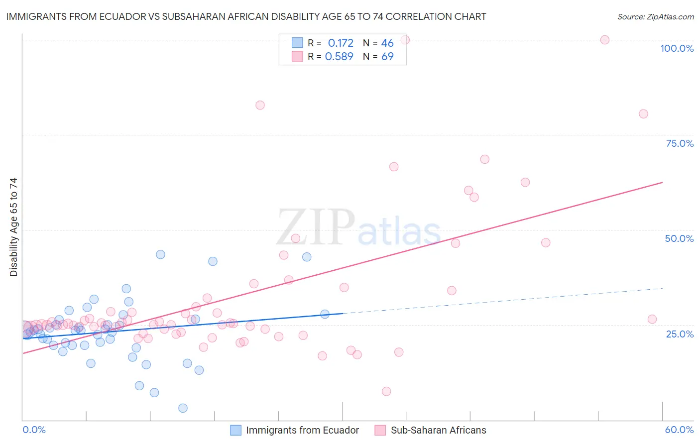 Immigrants from Ecuador vs Subsaharan African Disability Age 65 to 74