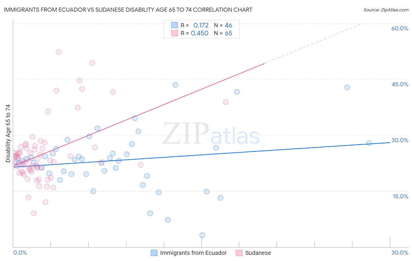 Immigrants from Ecuador vs Sudanese Disability Age 65 to 74