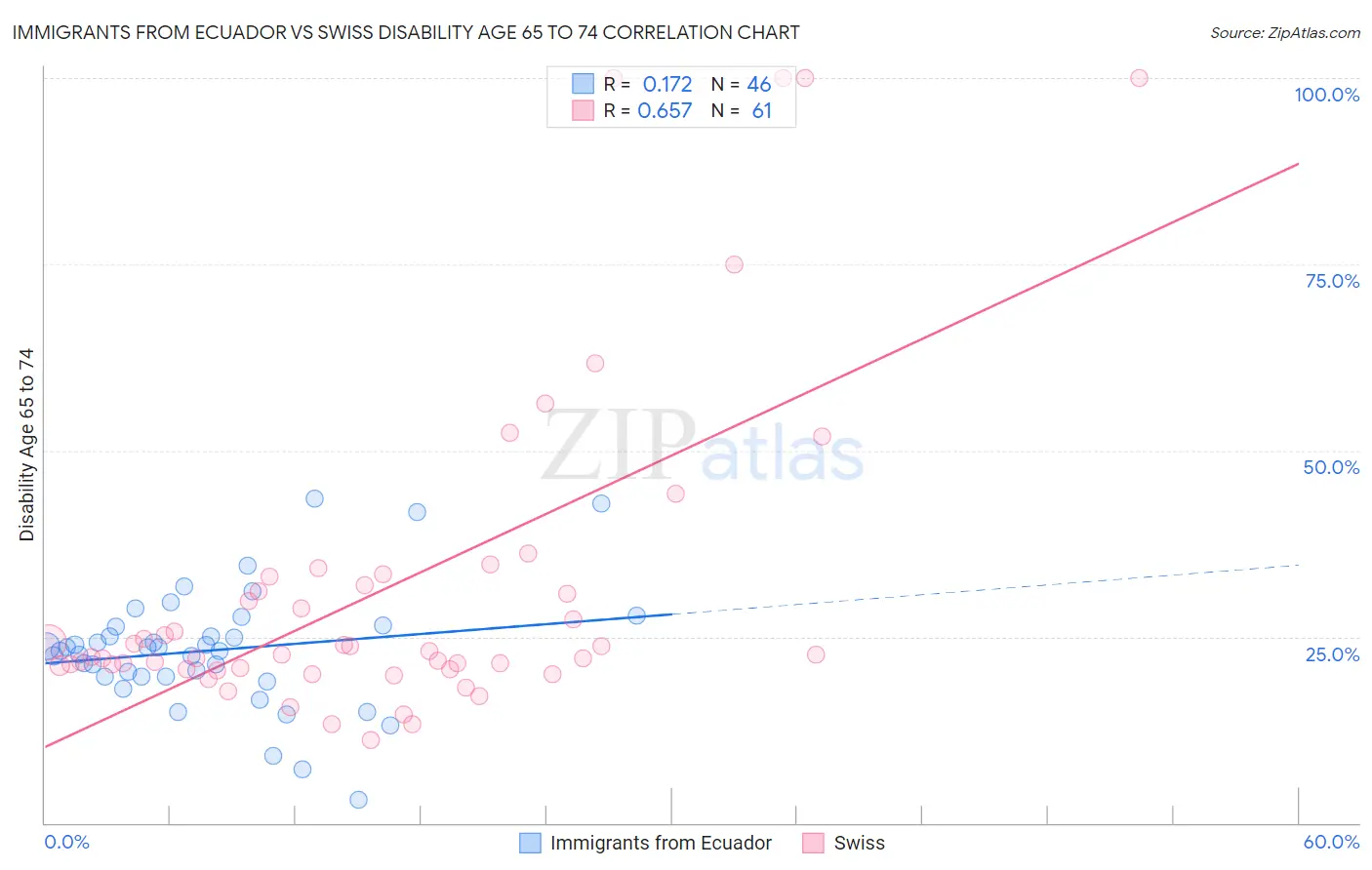 Immigrants from Ecuador vs Swiss Disability Age 65 to 74