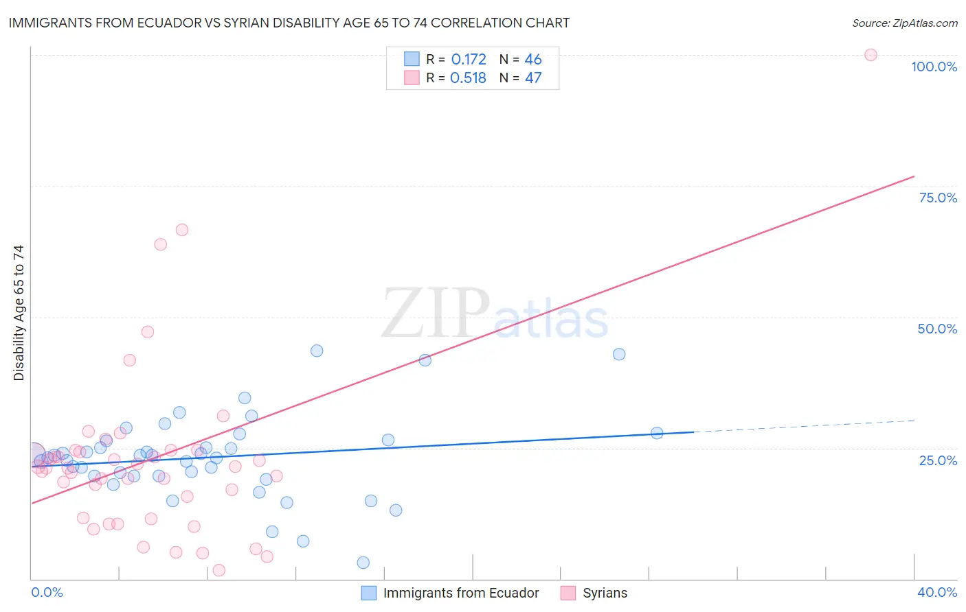 Immigrants from Ecuador vs Syrian Disability Age 65 to 74