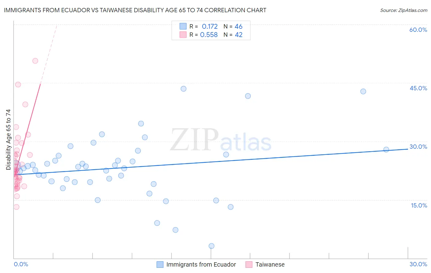 Immigrants from Ecuador vs Taiwanese Disability Age 65 to 74