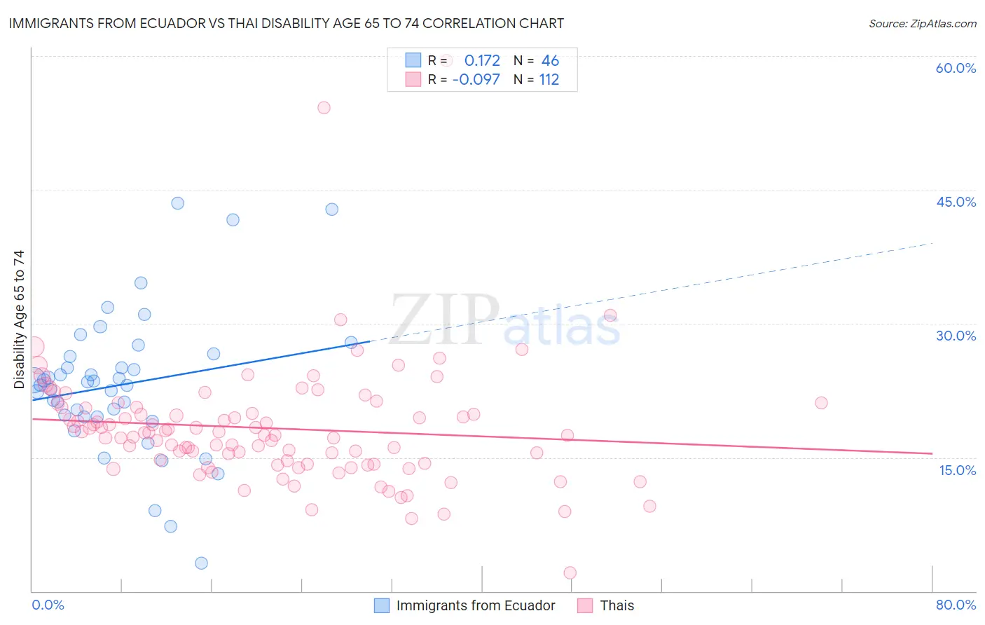 Immigrants from Ecuador vs Thai Disability Age 65 to 74