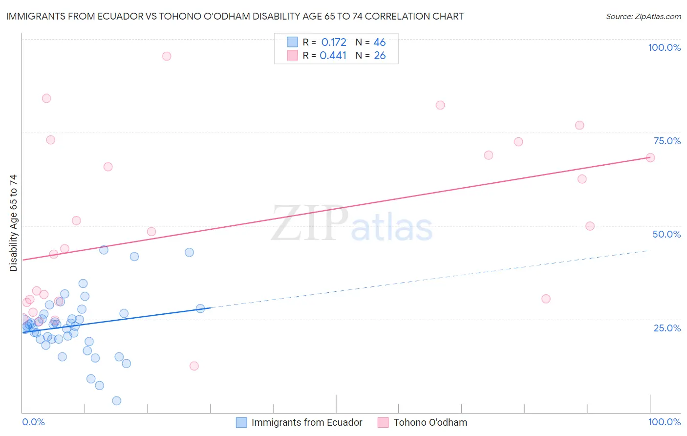 Immigrants from Ecuador vs Tohono O'odham Disability Age 65 to 74