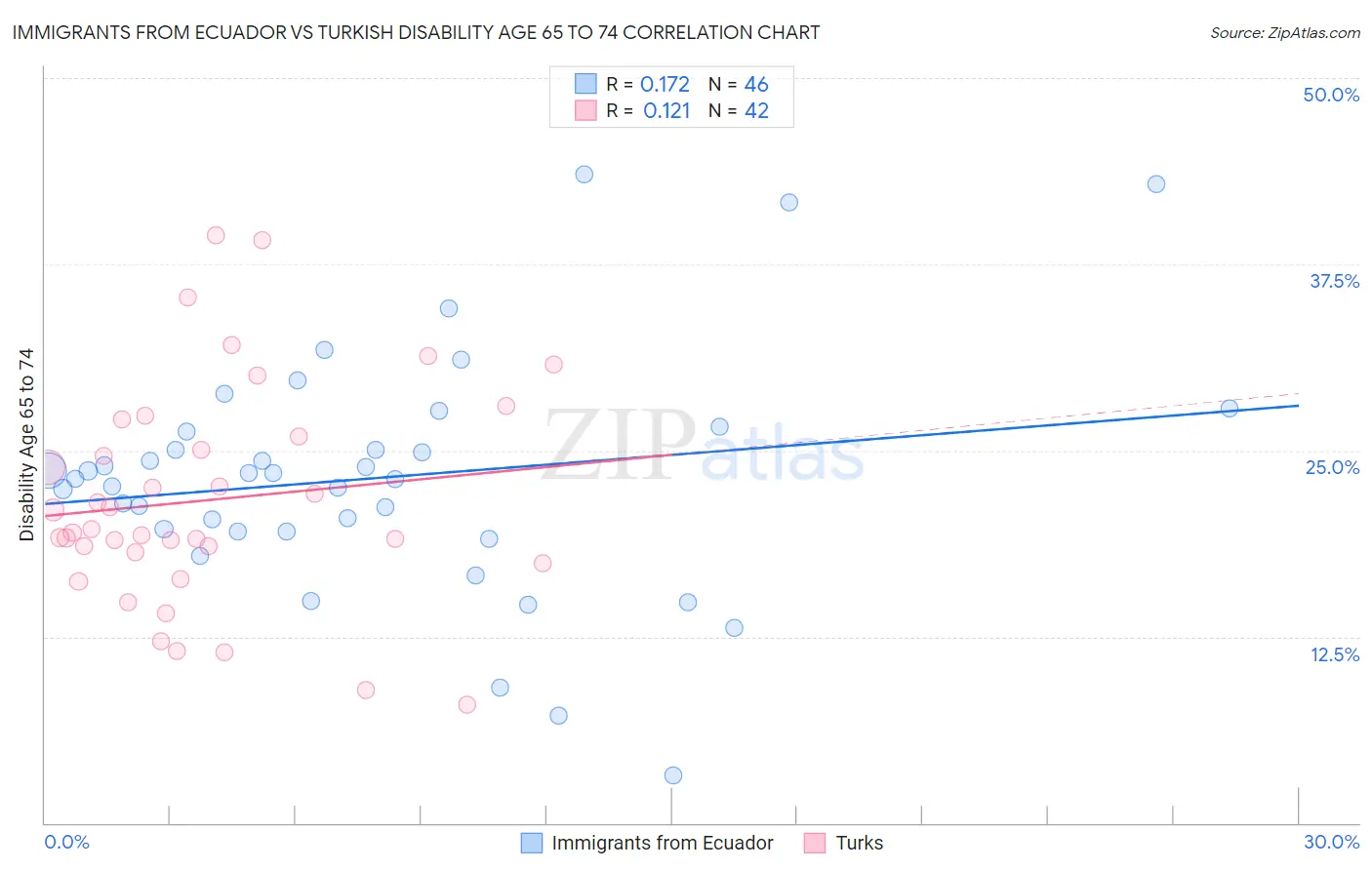 Immigrants from Ecuador vs Turkish Disability Age 65 to 74